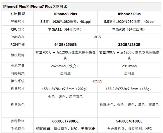 苹果7p和苹果8p照相有什么不同?