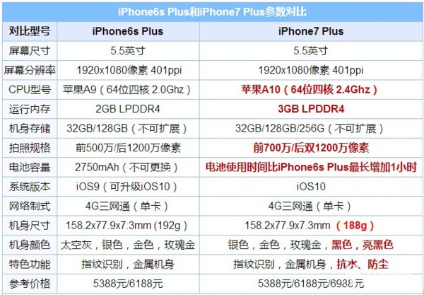 iphone7plus和7的差别