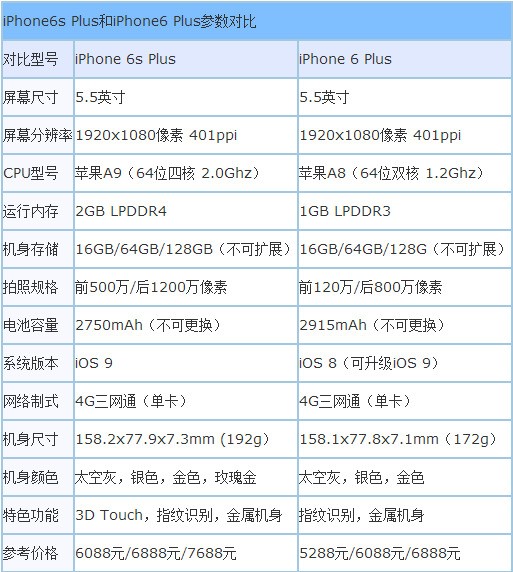 Iphone6与6s性能差距?
