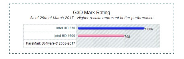 比HD4600强多少 HD530核芯显卡性能测验