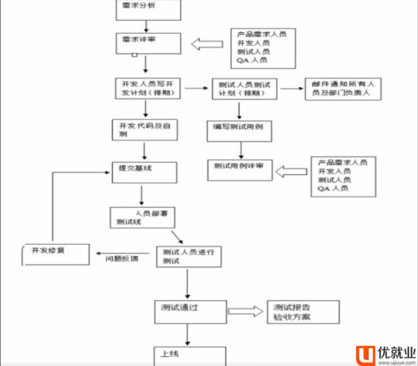 软件测验的流程