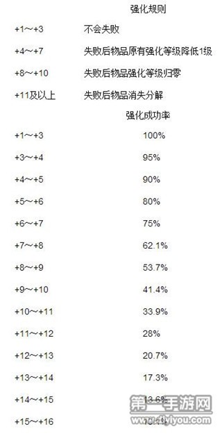 DNF手游装备强化各级别成功率一览