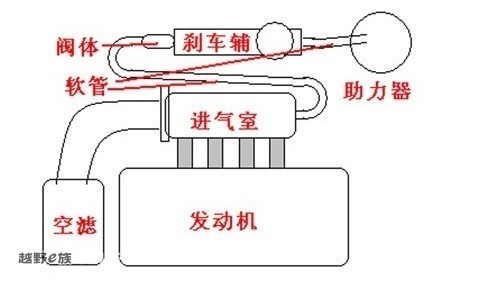 刹车系统工作原理是什么？