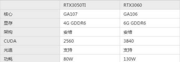 GTX1660和RTX3060哪个更好?