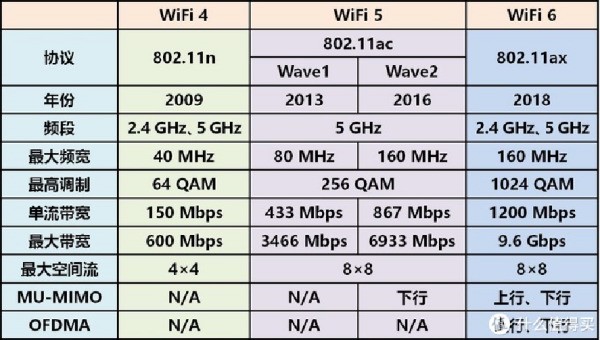wifi5和wifi6实际体验不同大吗?