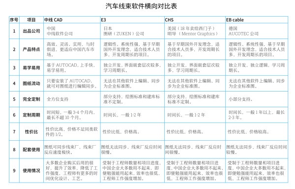 汽车线束软件,中线CAD这款软件好不好?