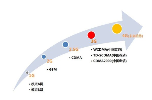 苹果手机讯号显示E代表什么意思?