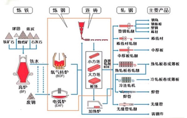 钢厂完整工艺步骤