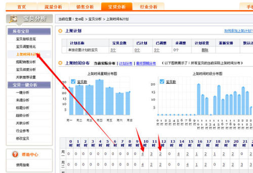 淘宝店的宝贝什么时间上架最好？