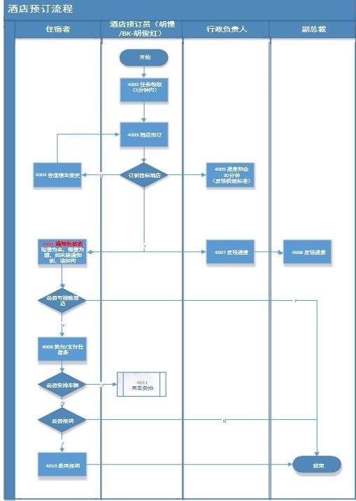 酒店来自接待流程PPT怎样做