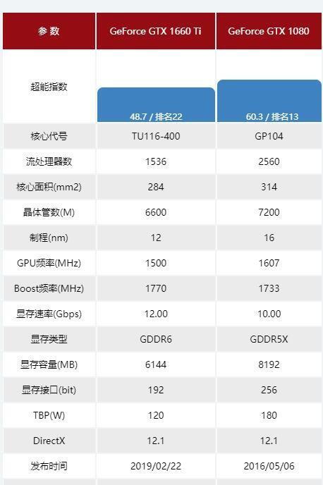 1660ti和1060ti哪个更好