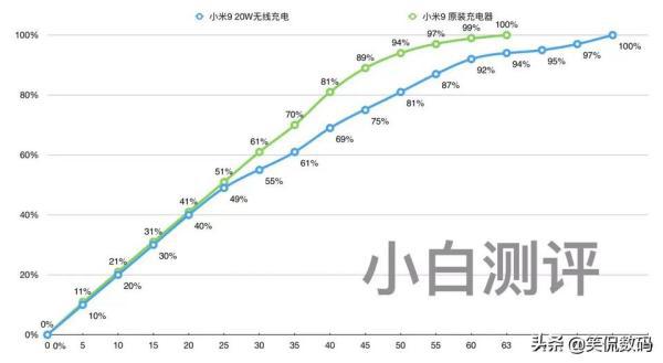 小米九无线充电多少w