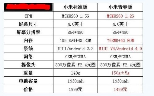 小米青春版和标准版有什么不同？？？