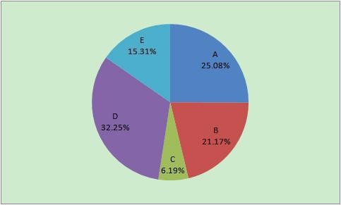 用Excel做个圆形的比率图,要详细些步骤
