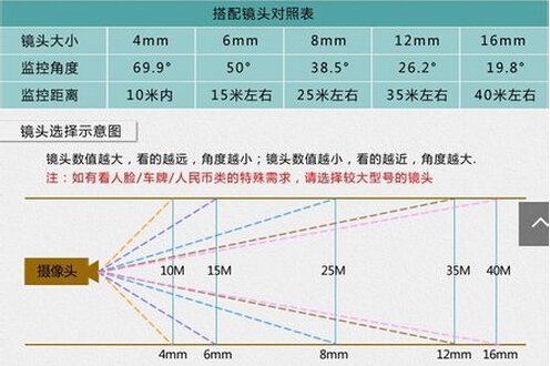 监控摄像头的毫米数比较于多少角度？