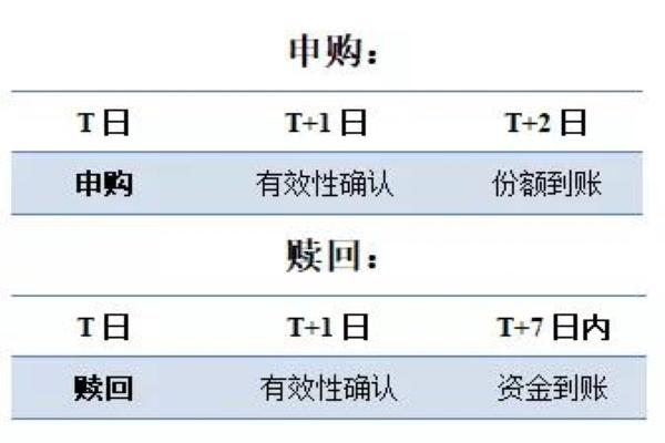 货币基金赎回 T+1日 T+2日 怎么计息