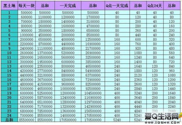 农场升级完24块黑土地需要多少金币？黑土地有什么作用