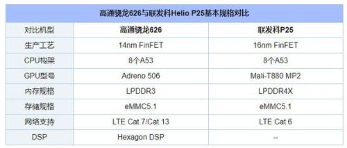 联发科MTK6582与高通骁龙801谁更好？