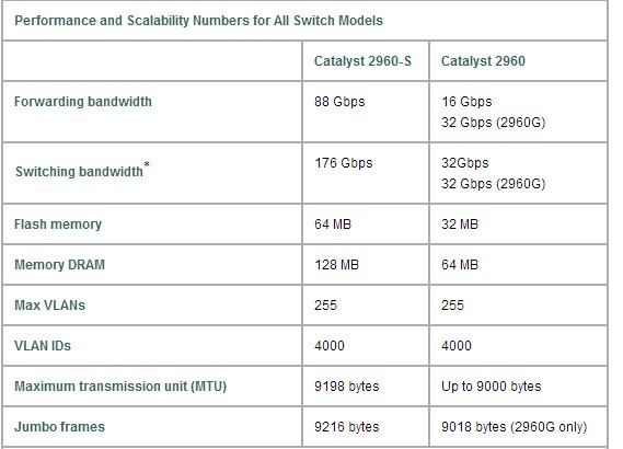 cisco 2060 和 2960s 功能参数 不同？后面的的那个s是什么意思？