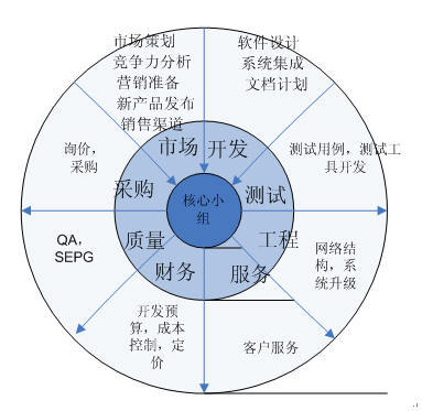 游戏开发团队的人员构成