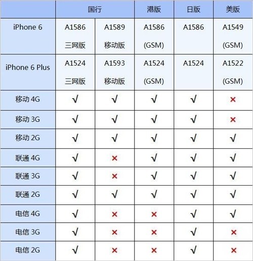 苹果6手机卡肿么装