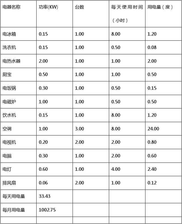 一般家庭一个月用电多少度