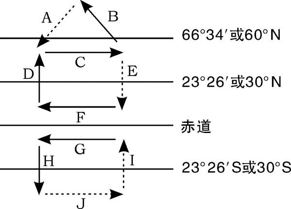 怎么样巧记洋流