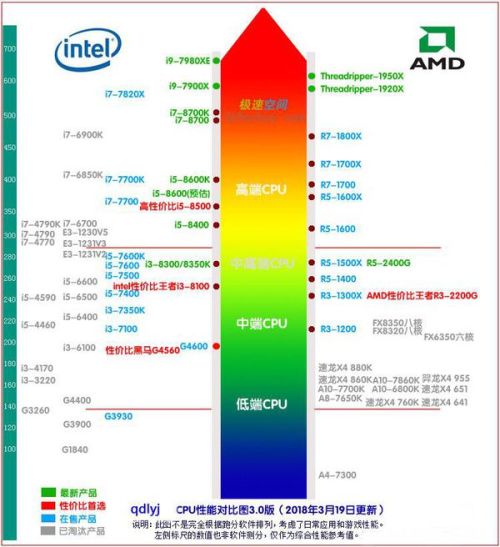 i3 8100和i5 8400哪个更好 不玩吃鸡玩lol游戏效果有区别吗