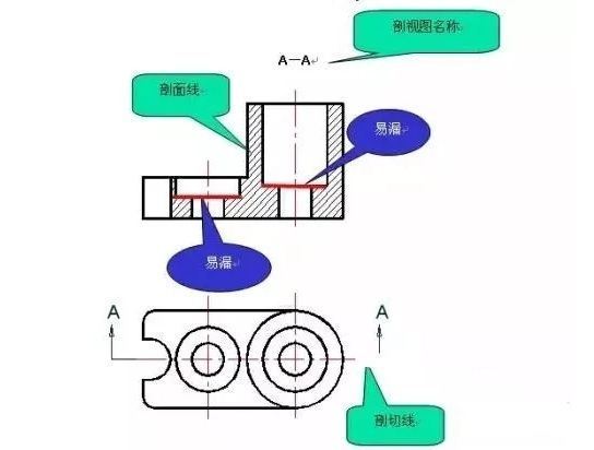 画剖视图时,剖切面的方向怎么确定的?