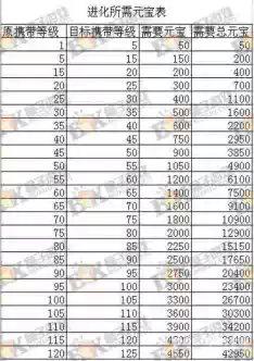 问道继承多少级宠物会升到135级，需要多少元宝？