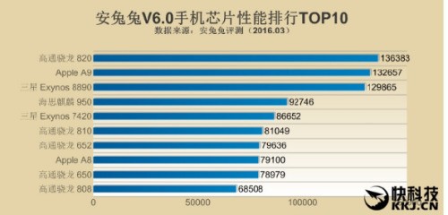 骁龙810和820差多少？