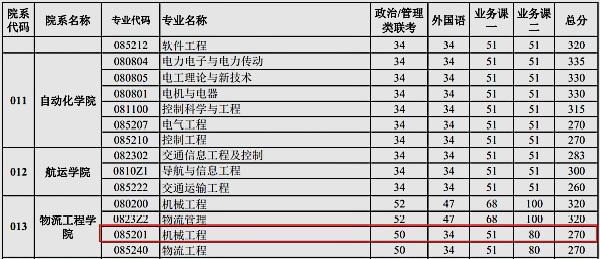 武汉理工大学各校区都是什么专业？