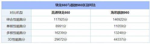 骁龙660和麒麟960哪个更好