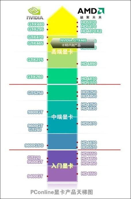 GeForce 9500GT和HD6570，哪个性能好？