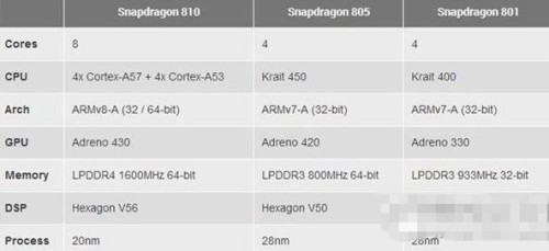 Qualcomm 骁龙 616和高通骁龙801处理器哪个更好