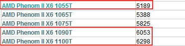 amd965和1055T性能差距大吗？1055T和1100T比较好不好？