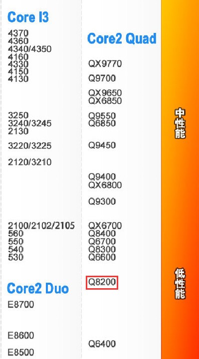 AMD 羿龙 II X 4 970 比较于Intel的哪款？