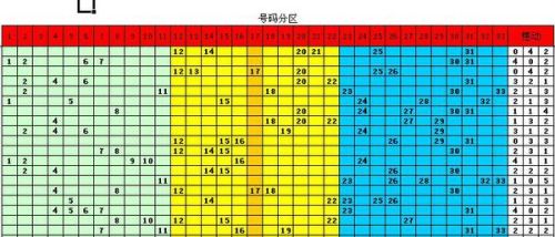 在3d彩票走势图中，可不可以用excel做出如下效果？关键是那些若隐若现的遗漏值是怎么出来的？