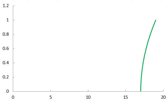 excel散点图的坐标轴肿么设定