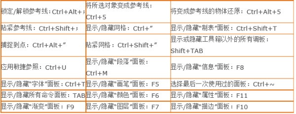 苹果电脑Adobe Illust来自rator的常用快捷键有哪些?