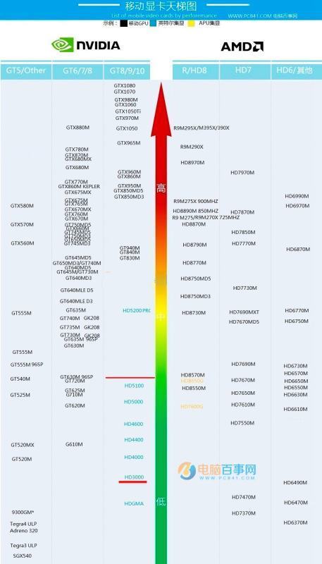 amd a107860k的核显在显卡天梯图上是什么？