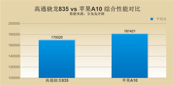 苹果a14比较于骁龙多少呢?