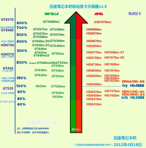 AMD Radeon HD 6750和7650差许多吗