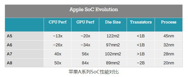 苹果cpua8cpu是什么架构的