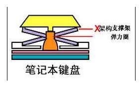 笔记本键盘帽肿么拆