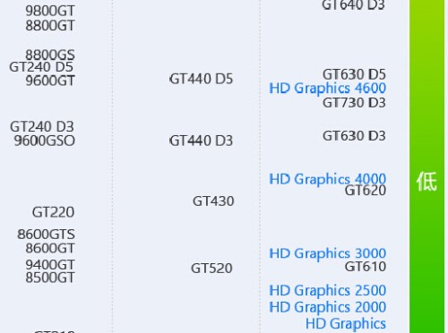 gt9800显卡好还是g3420cpu集成的显卡性能好