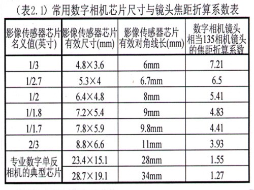 ccd肿么拆卸镜头教程