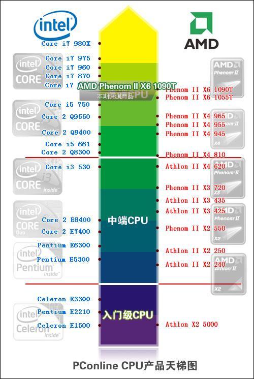 英特尔核显HD530对比GTX650那个好？