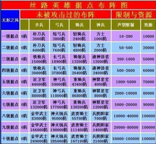 丝路英雄八级据点和七级据点肿么刷？