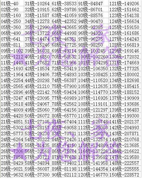 我QQ炫舞57级60W经验能升几级？